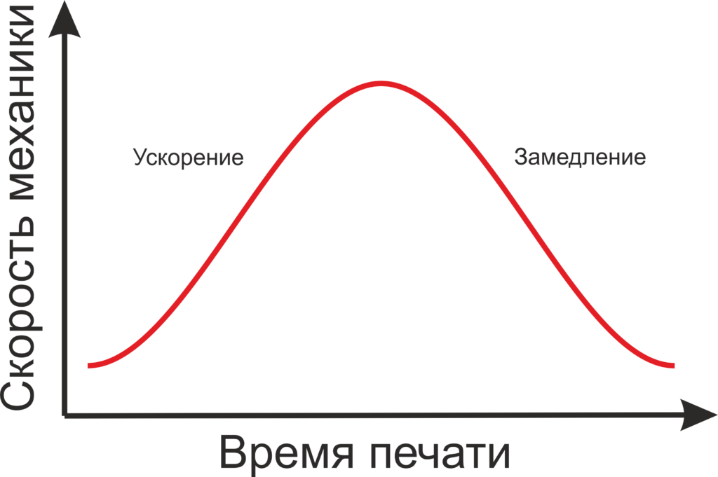 Что такое скорость печати 3D принтера? - Моё, 3D принтер, 3D печать, Cnc, ЧПУ, Длиннопост