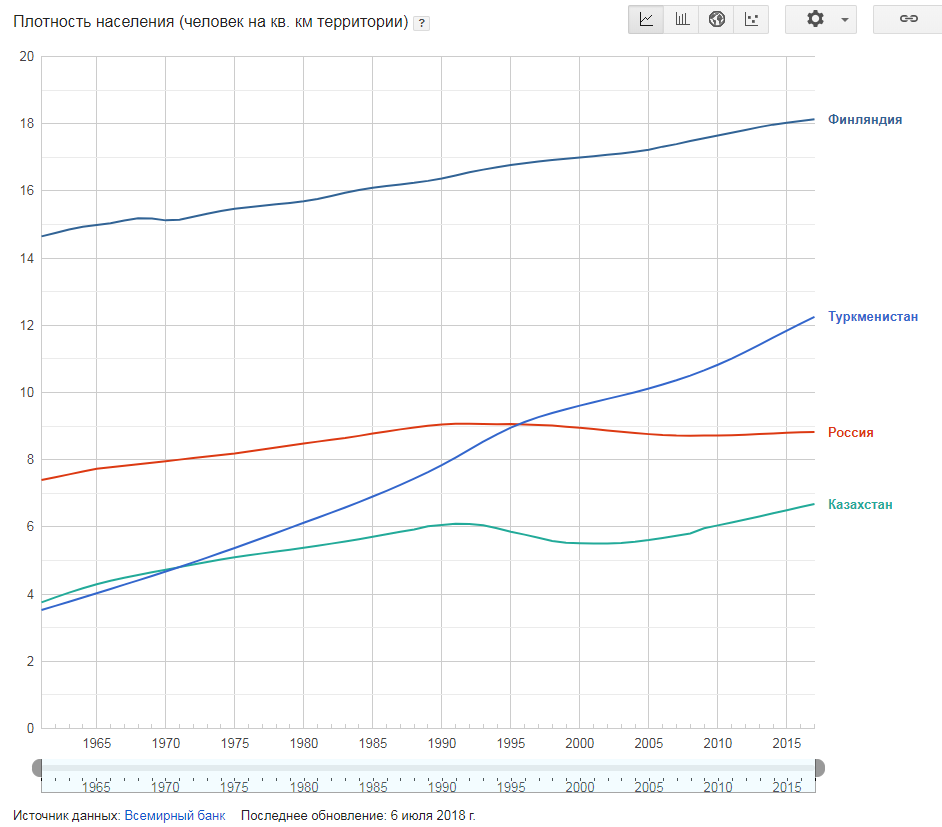 Population density beautifully shows the decline and growth of the population of countries - My, Economy, Population, the USSR, Population decline, Population growth, Schedule, Longpost