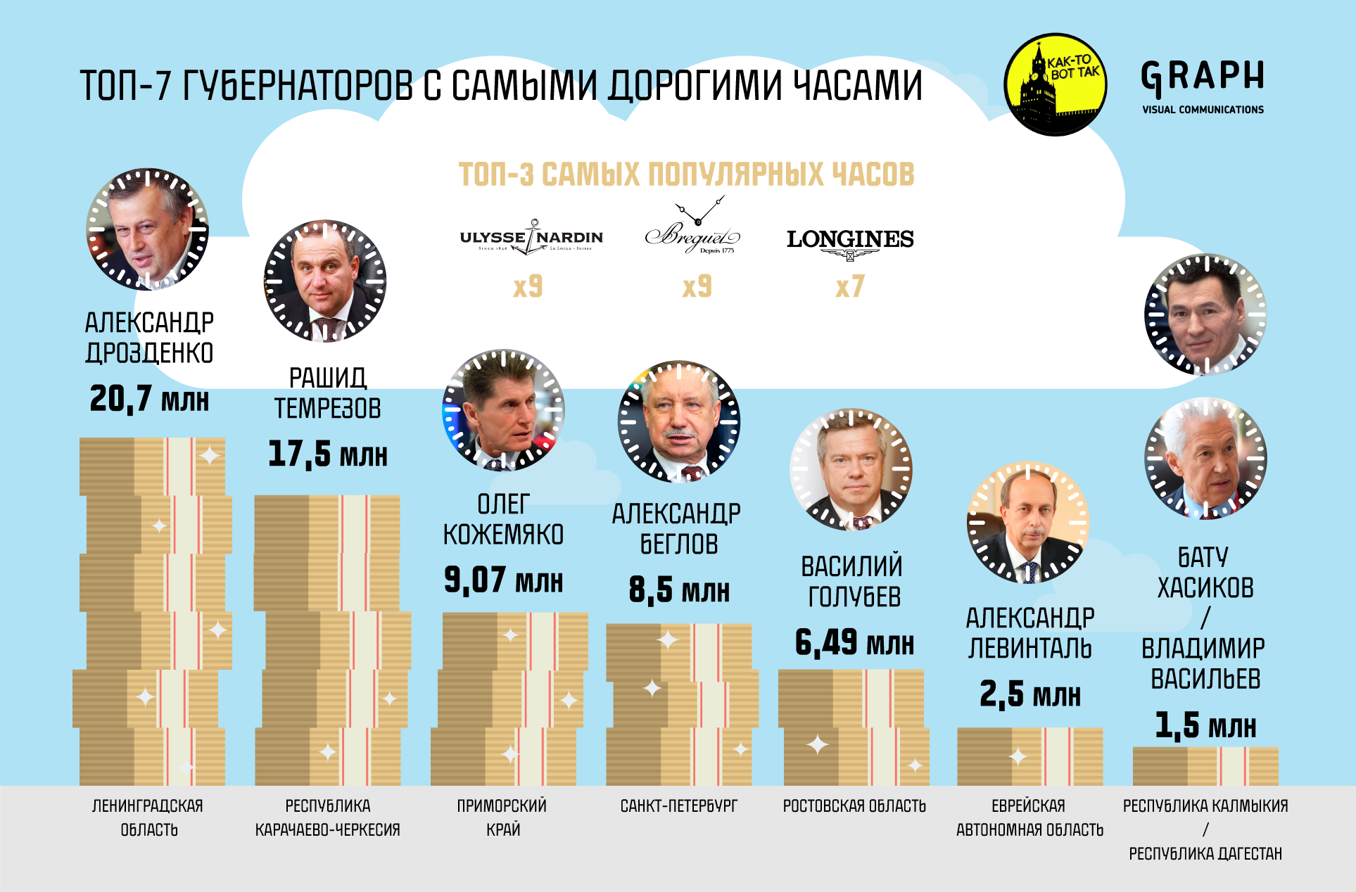 TOP 7 governors with the most expensive watches - Telegram, Infographics, Officials, Money, Clock