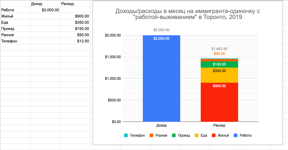 Сравнение выживания на минималке в Москве и Торонто - Моё, Канада, Торонто, Минималка, Зарплата, Маленькая зарплата, Прожиточный минимум, Жизнь за границей, Сравнение, Длиннопост