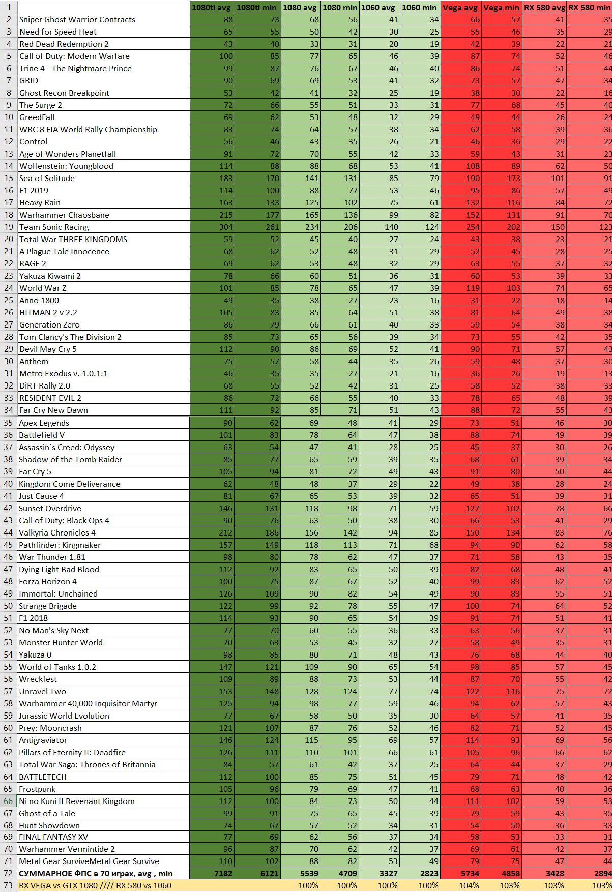 1080 vs Vega 64 and 1066 vs 588 in 70 Quad HD games and without Unreal engine - My, AMD Radeon, Geforce, Benchmark, Longpost