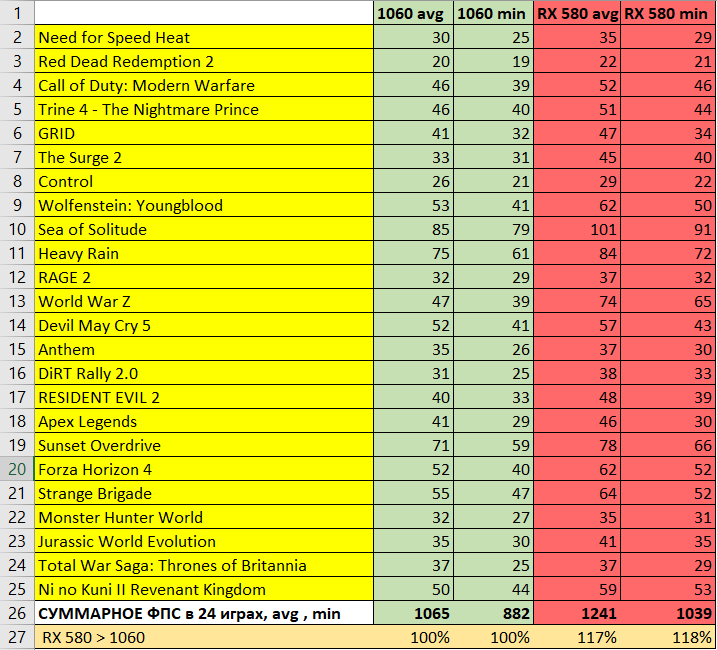 1080 vs Vega 64 and 1066 vs 588 in 70 Quad HD games and without Unreal engine - My, AMD Radeon, Geforce, Benchmark, Longpost