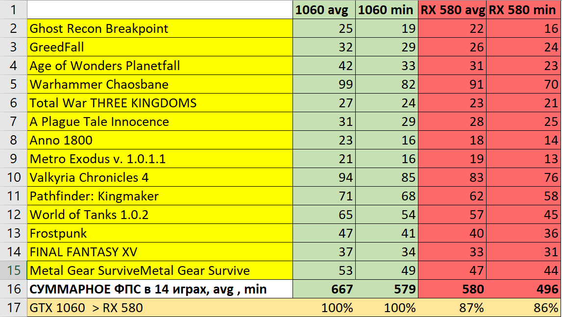 1080 vs Vega 64 и 1066 vs 588 в 70 играх Quad HD и без Unreal engine - Моё, AMD Radeon, Geforce, Benchmark, Длиннопост