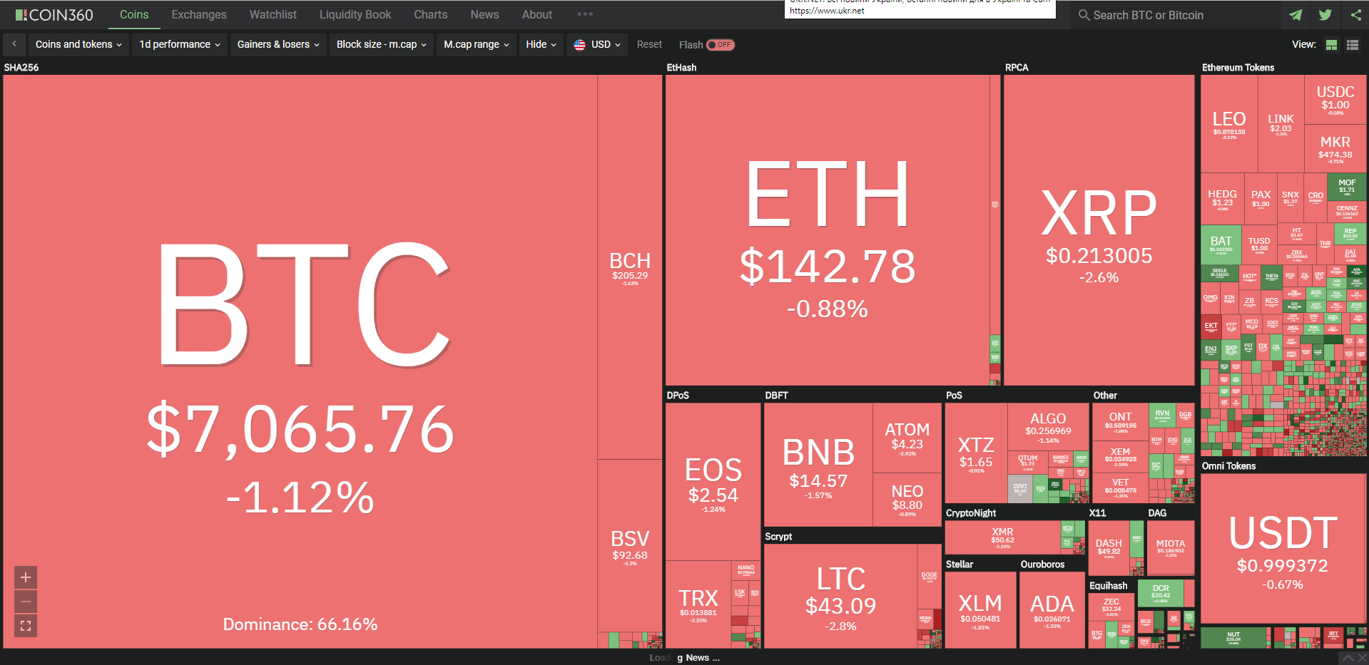 Six sites with visualization of cryptocurrencies - Cryptocurrency, Bitcoins, Visualization, Longpost