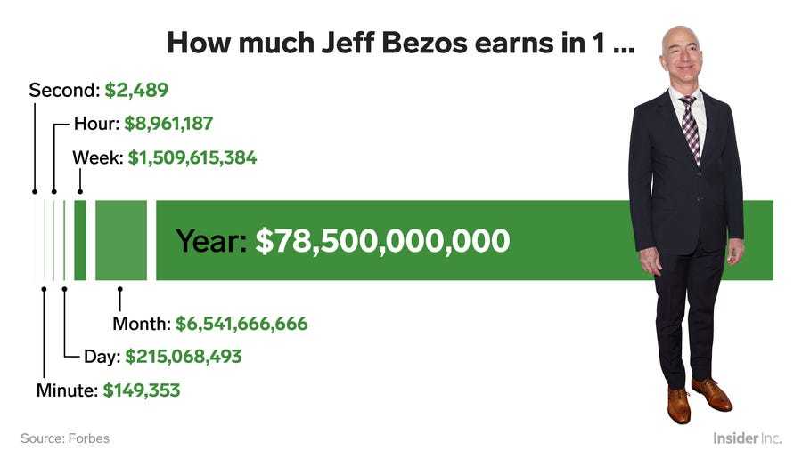 Don't think down on seconds... - Billions, Wealth, Billionaires, Jeff Bezos, Twitter