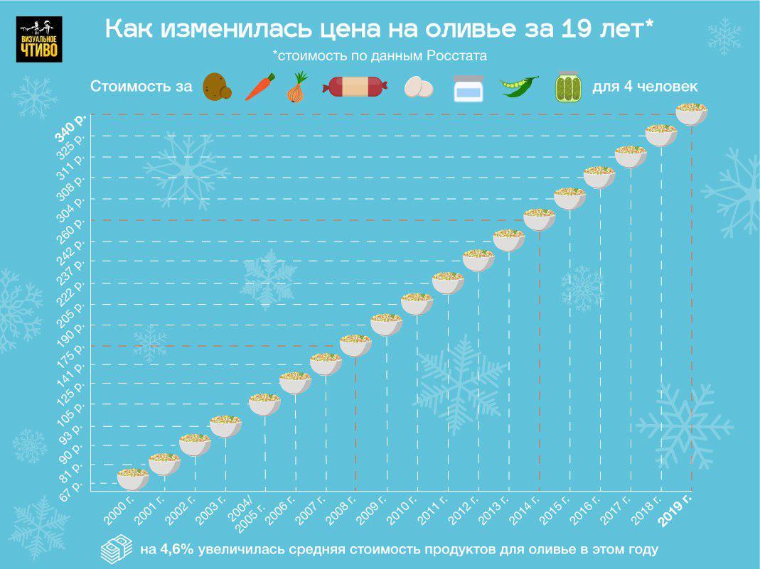 Сколько стоит оливье в 2019? - Моё, Инфографика, Новый Год, Telegram, Деньги