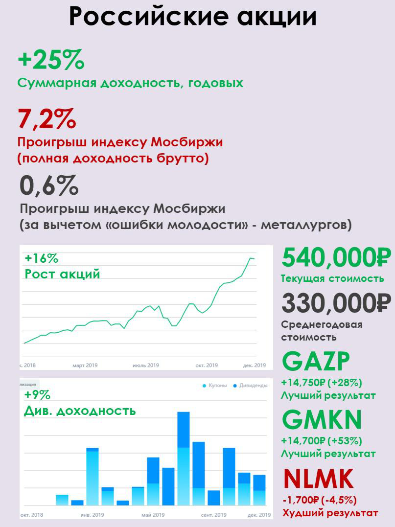 Итоги 2019 года от 40-летнего пенсионера - Моё, Инвестиции, Пенсия, Акции, Финансы, Деньги, Длиннопост