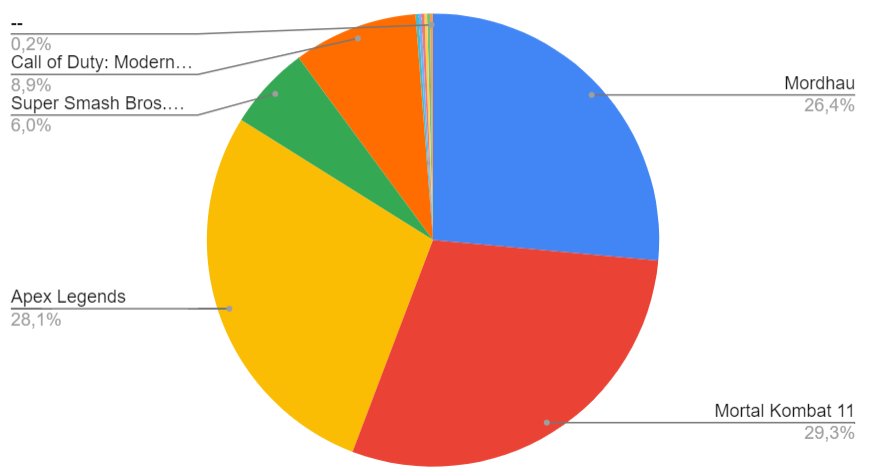 Results of the game year according to Pikabu (part 4) - My, Games, Vote, Results of the year, Longpost