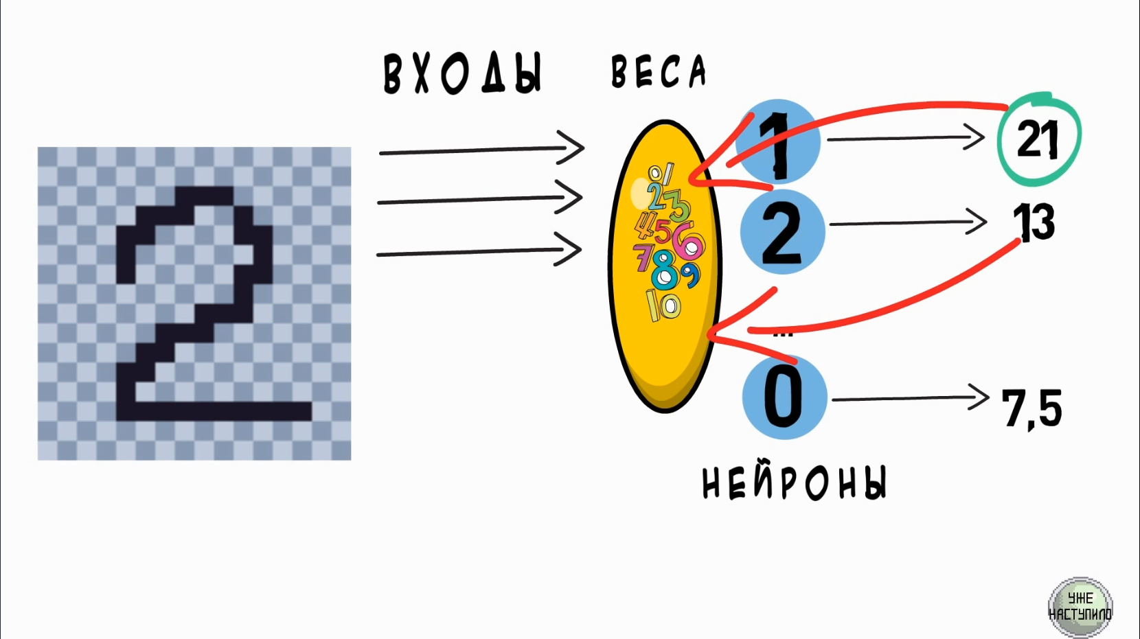 Neural networks. Part 2. How neural networks work - My, Нейронные сети, Neurons, Artificial Intelligence, Longpost