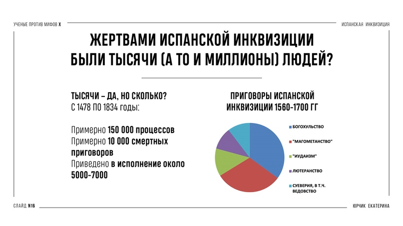 Количество потерпевших. Статистика жертв инквизиции. Количество жертв инквизиции. Инквизиция жертвы число.