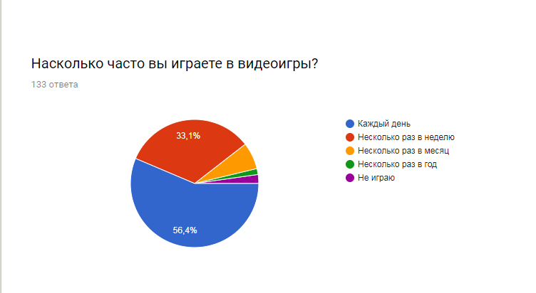 Результаты опроса Влияние видеоигр на социальные навыки человека - Моё, Универ, Опрос, Игры, Социология, Результат, Длиннопост