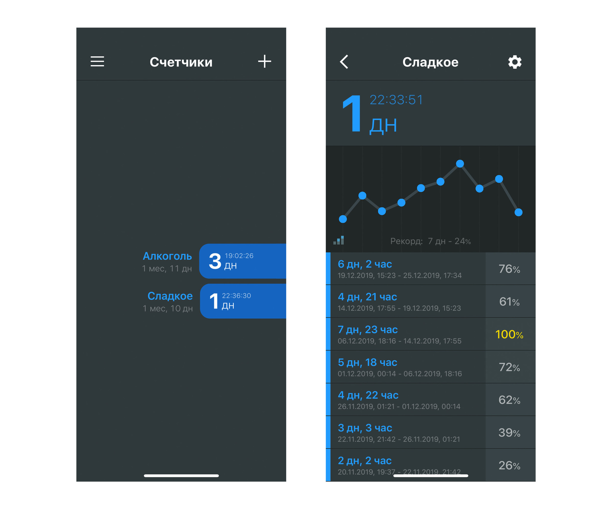 I'm looking for a tracker that is optimal for convenience. For now I’m using WillPower, but I continue to search - My, Appendix, Sweets, iOS, Tracking, Longpost