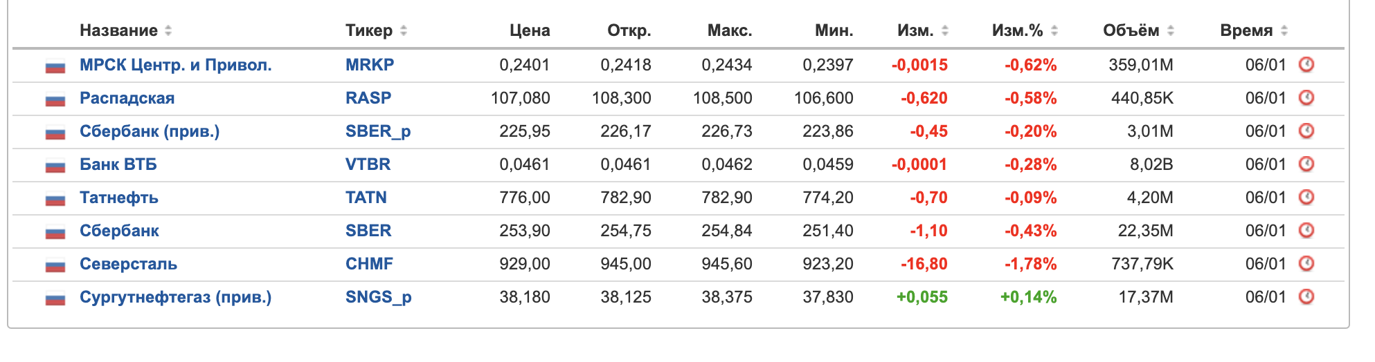 Моя проба на бирже - Моё, Биржа, Акции, Инвестиции