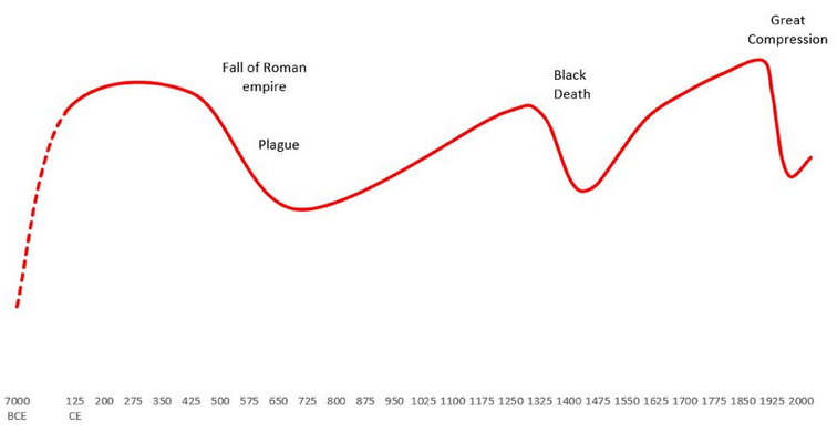 The Great Leveler (1) - My, Books, Review, Story, Economy, Inequality, Social inequality, Longpost