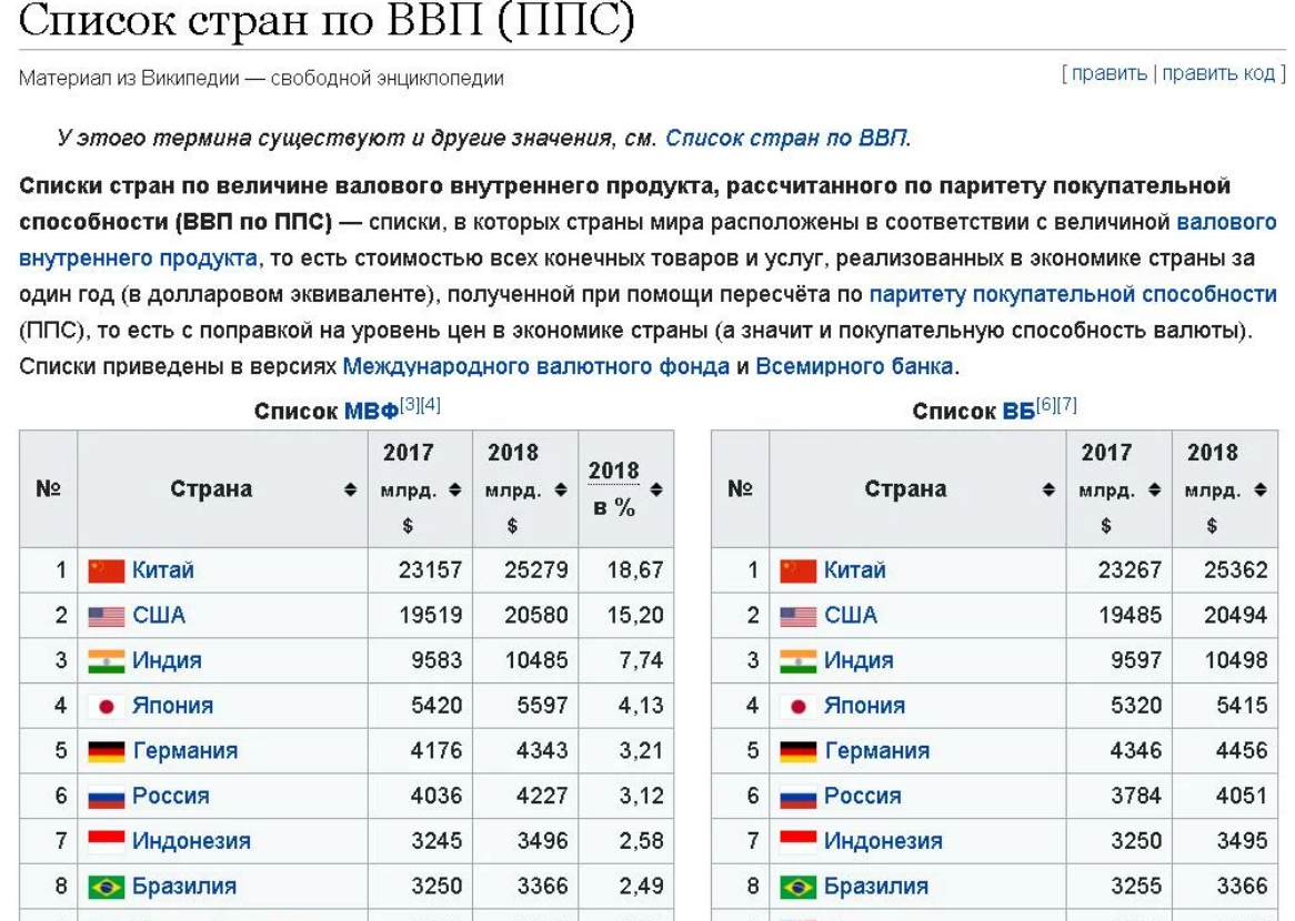 ВВП по ППС по странам 2022. ВВП по паритету покупательной способности рейтинг стран. ВВП России по паритету покупательной способности.