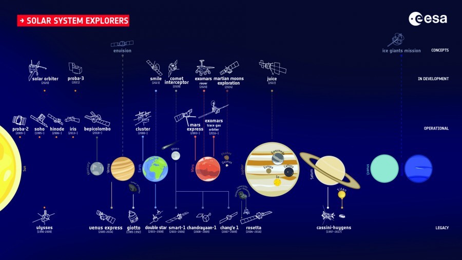 ESA's current and planned space missions - Space, Gaia, Ariel, Euclid, Lisa (Laser Interferometer Space Antenna), NASA, Esa