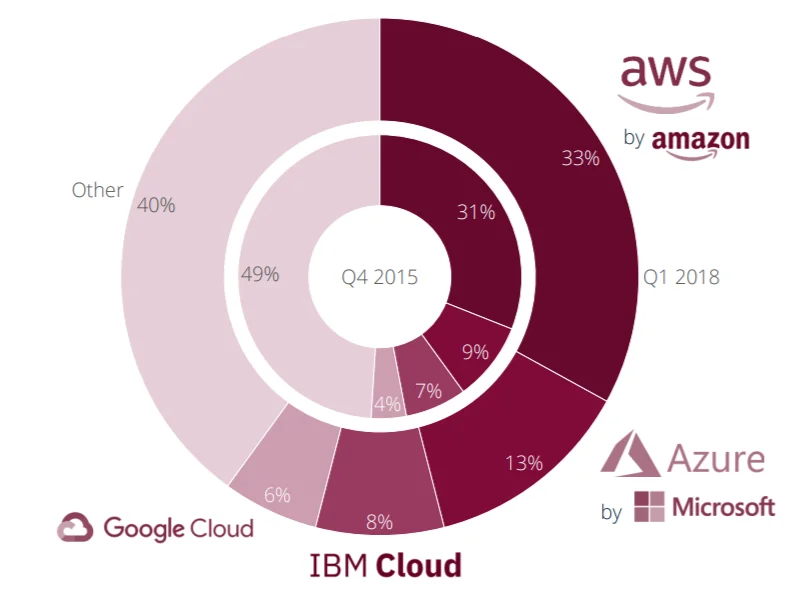 Where is your personal data stored? - Amazon, Statistics, Personal data, Cloud storage, Big Data