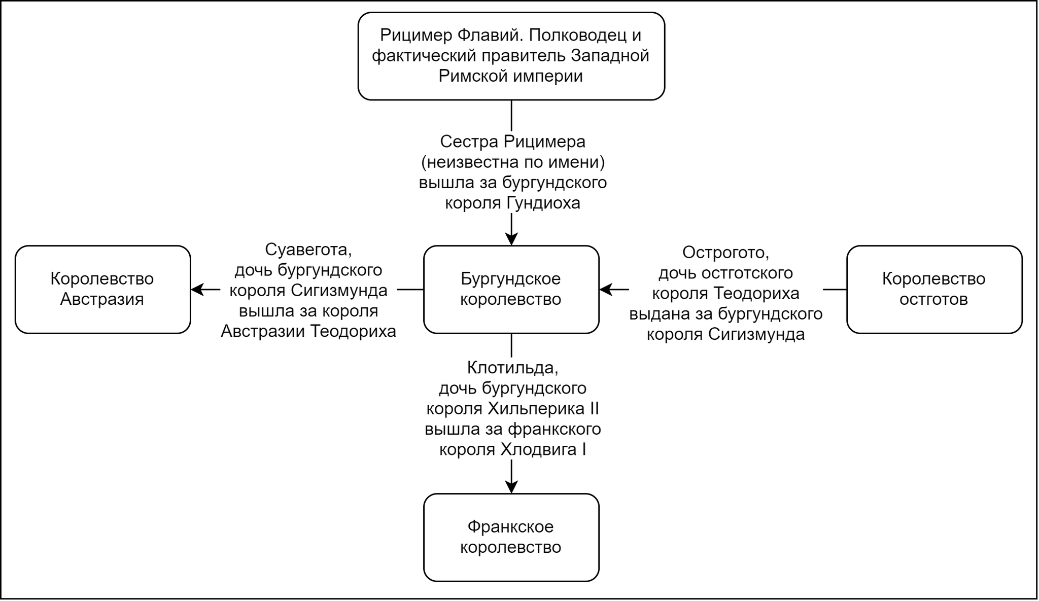 История Бургундского королевства, краткая и недостоверная - Моё, Племена, История, Длиннопост