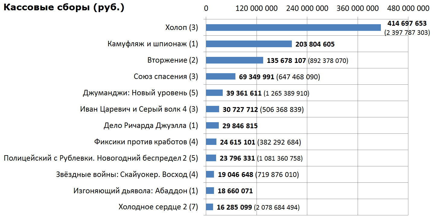 Кассовые сборы российского кинопроката и распределение сеансов за прошедший уик-энд (9 - 12 января) - Фильмы, Кассовые сборы, Кинопрокат, Дело Ричарда Джуэлла