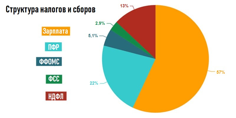 How much does the state lose? - My, Longpost, Text, Statistics, Yaroslavl