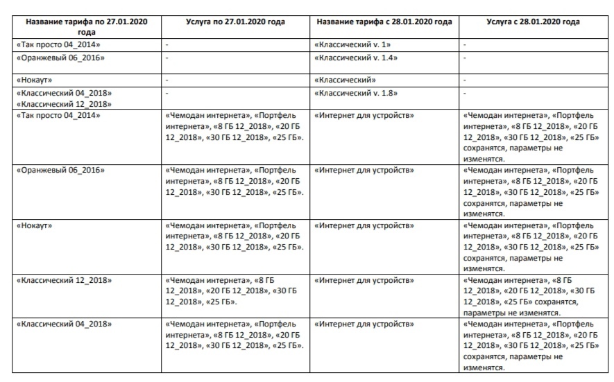 Forced change of Tele2 tariffs from 01/28/2020 - Unlimited, Rates, Tele 2