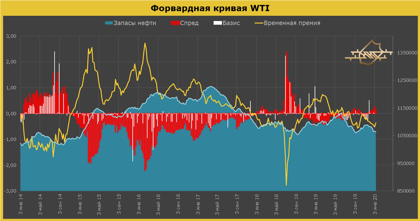 US oil market - Oil, Wti, Brent, Trading, Investments, Economy, Stock exchange, Longpost