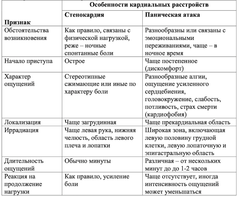 Differences between a heart attack and a panic attack - Panic attacks, Stress, Heart attack, Psychology, Psychotherapy, Vd