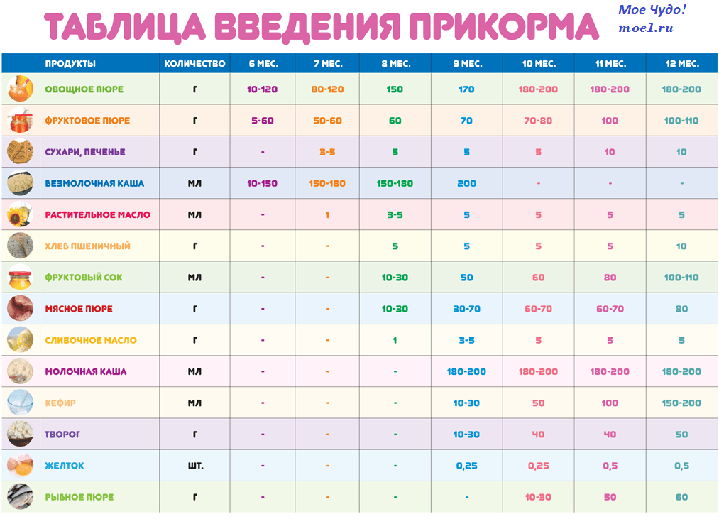 Как вводить прикорм ребенку?