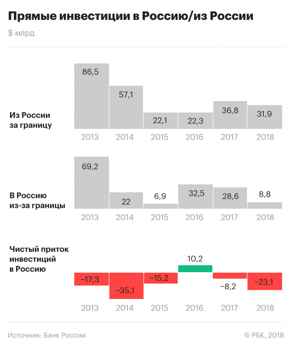 В России ожидается кратный рост иностранных инвестиций!!!! - Новости, Инвестиции, Длиннопост