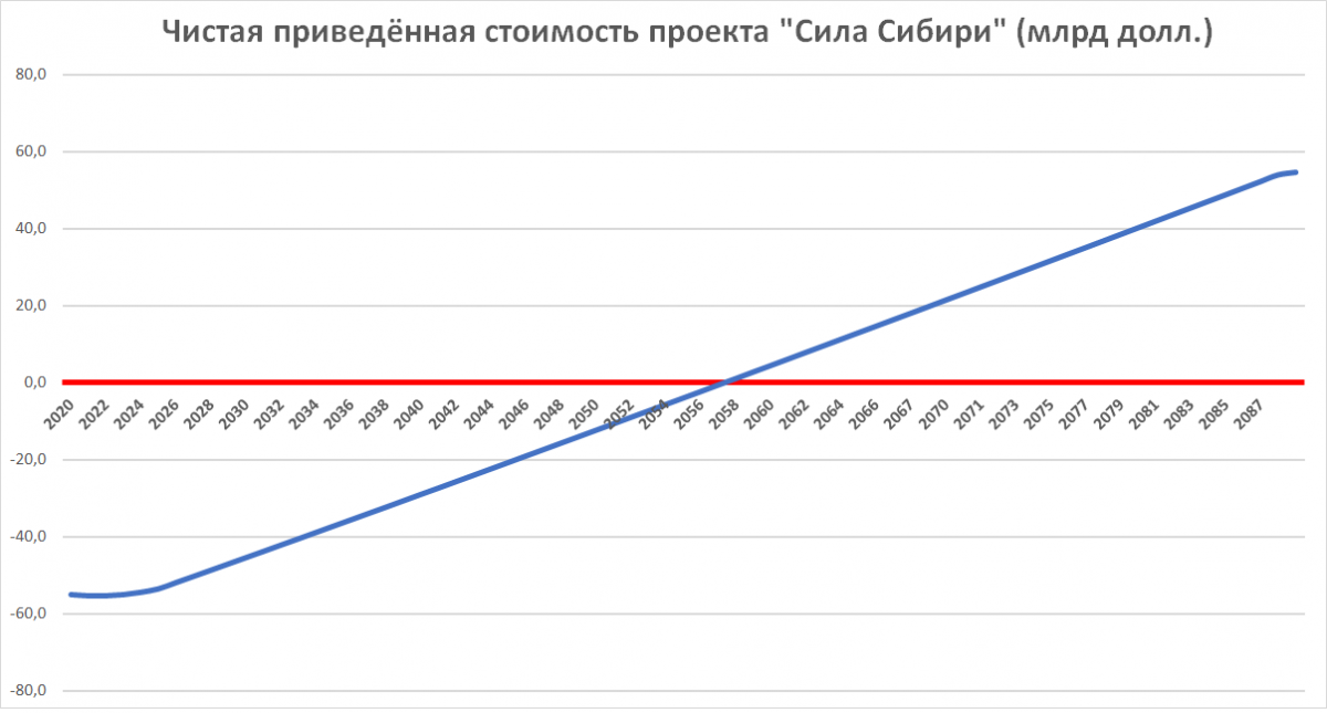 «Простые числа»: кому нужна «Сила Сибири» - Моё, Политика, Видео, Газпром, Капитализм, Олег Комолов, Экономика, Длиннопост, Рот фронт, Сила сибири