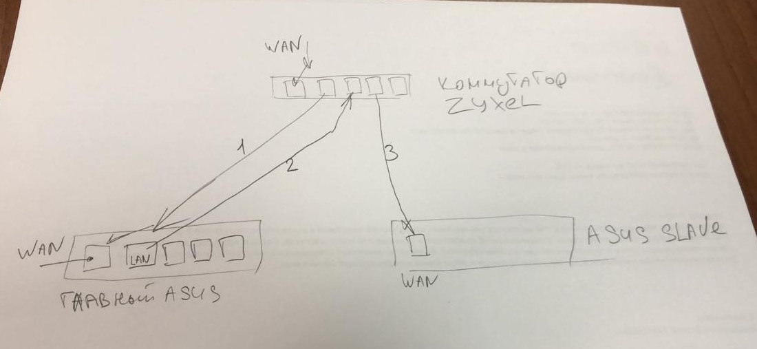 Computer wizard. Part 60. Seamless Wi-fi from ASUS. AIMesh. Stubborn client - My, Wi-Fi, Router, Stubbornness, Mesh, Computer wizard, Asus, Longpost