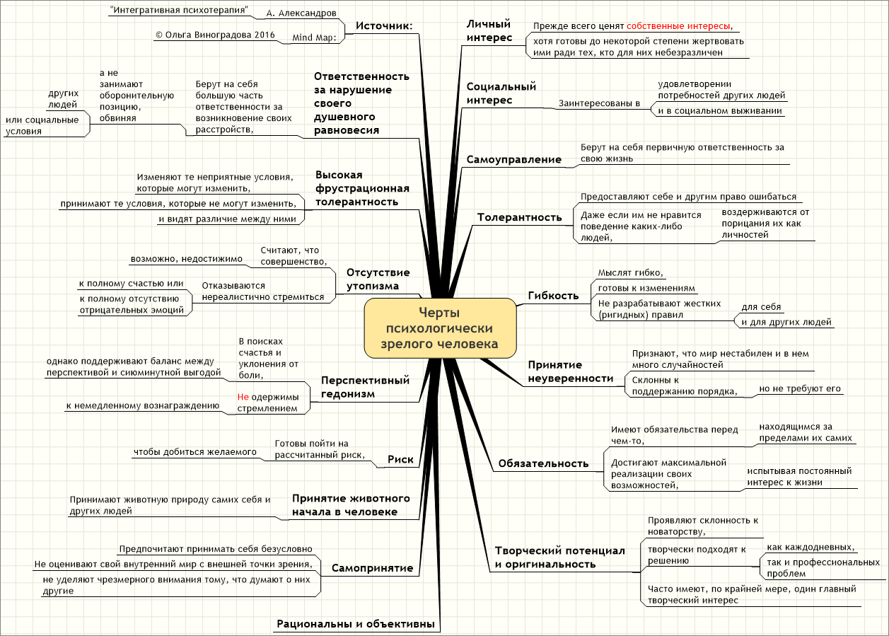 Mind Map     