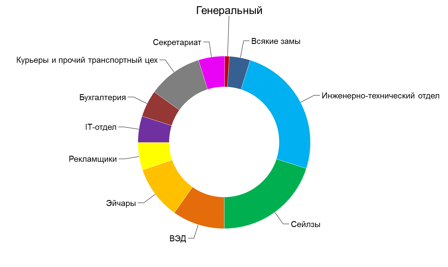Кадровый состав фирмы | Пикабу