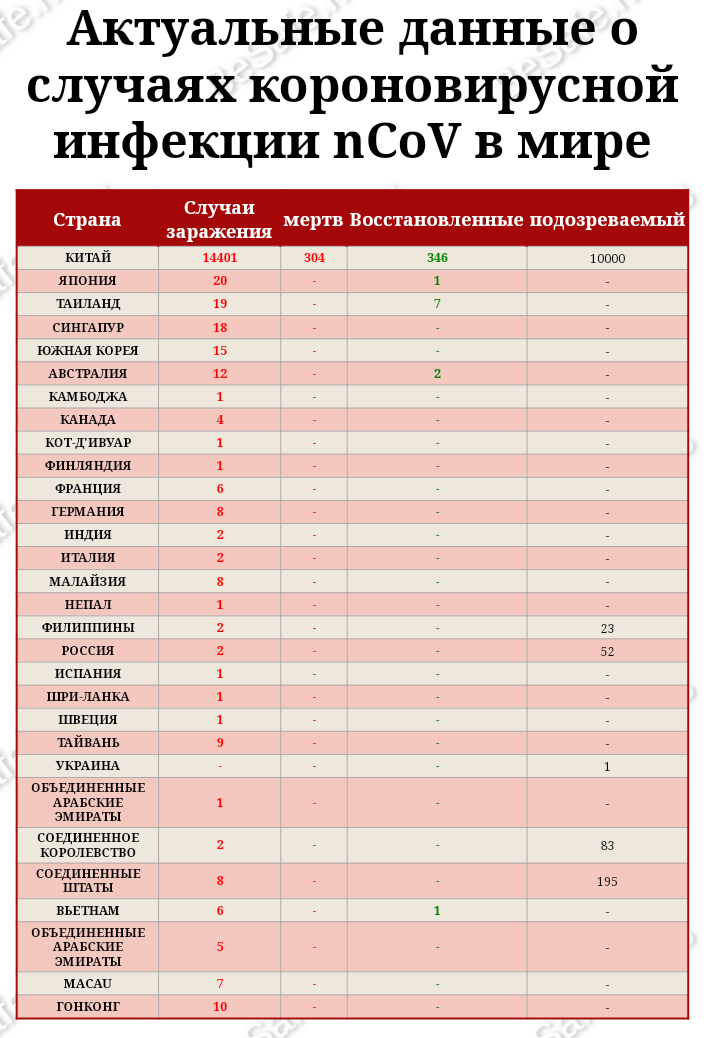 Coronavirus - Coronavirus, Wuhan, Disease, Statistics, The medicine, Danger, Longpost