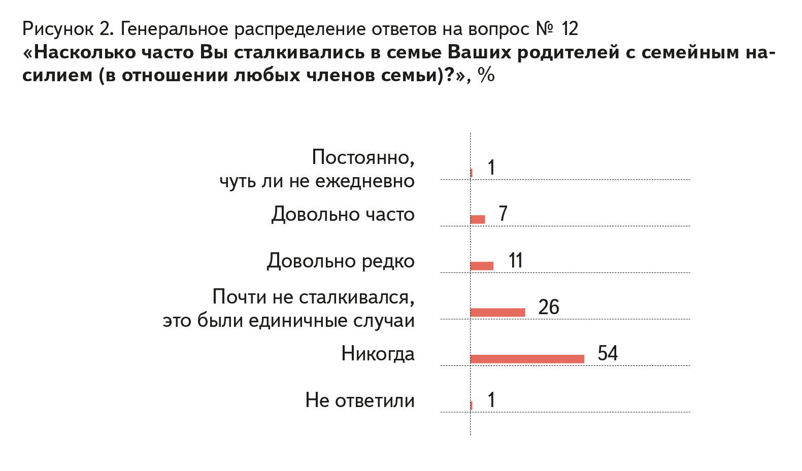 Results of a survey on the attitude of Russian citizens to the bill “On the prevention of domestic violence” - Survey, Axio, Bill, Longpost, Domestic violence