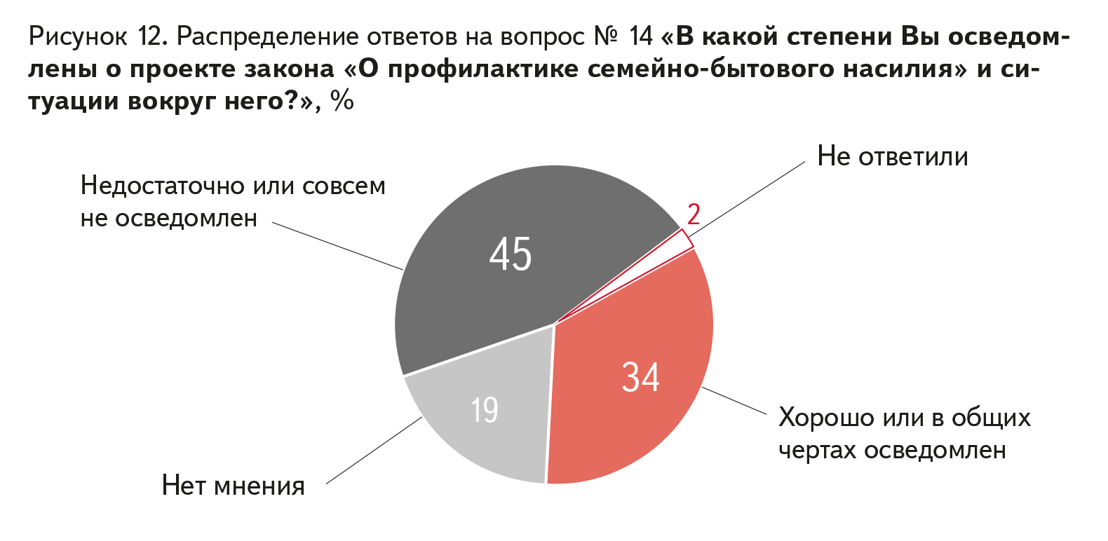 Results of a survey on the attitude of Russian citizens to the bill “On the prevention of domestic violence” - Survey, Axio, Bill, Longpost, Domestic violence