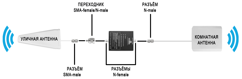 How to choose a cellular and internet booster - My, Repeater, Signal Amplifier, Longpost, cellular