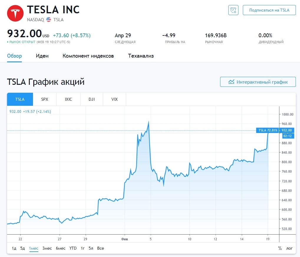 Цена Акций Тесла
