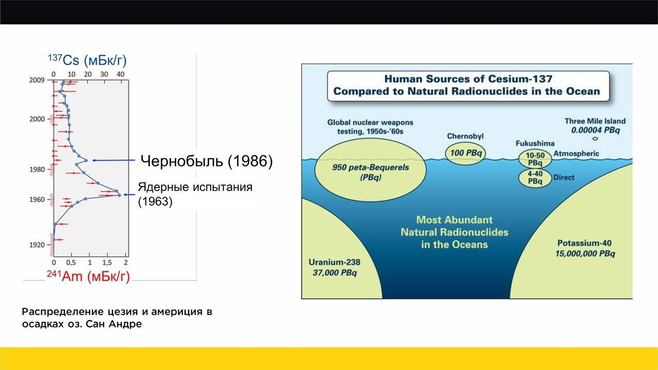 Radioactive contamination: from Chernobyl to Kolomenskoye. We all die? Part 2 - My, The science, Nauchpop, Anthropogenesis ru, Scientists against myths, Physics, Radiation, Longpost