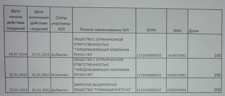 Выстрел в ногу. В СТНГ рассказали, как увели месторождение - Якутск, Нефть, Длиннопост, Негатив