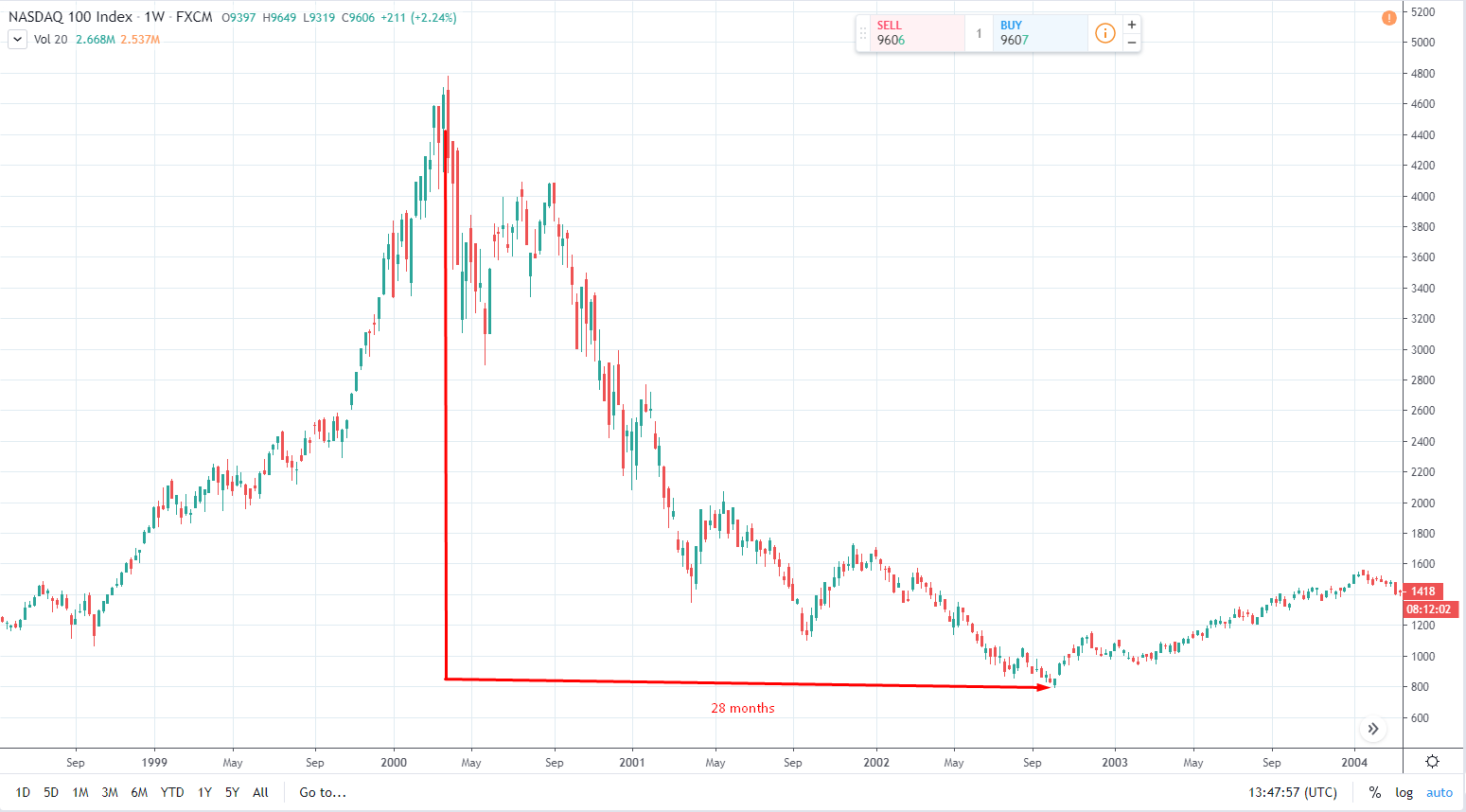 Cryptocurrency market crashes and the Dotcom bubble - Cryptocurrency, Bitcoins, Dot-com bubble, Crypto, Analytics, Longpost, Dotcom