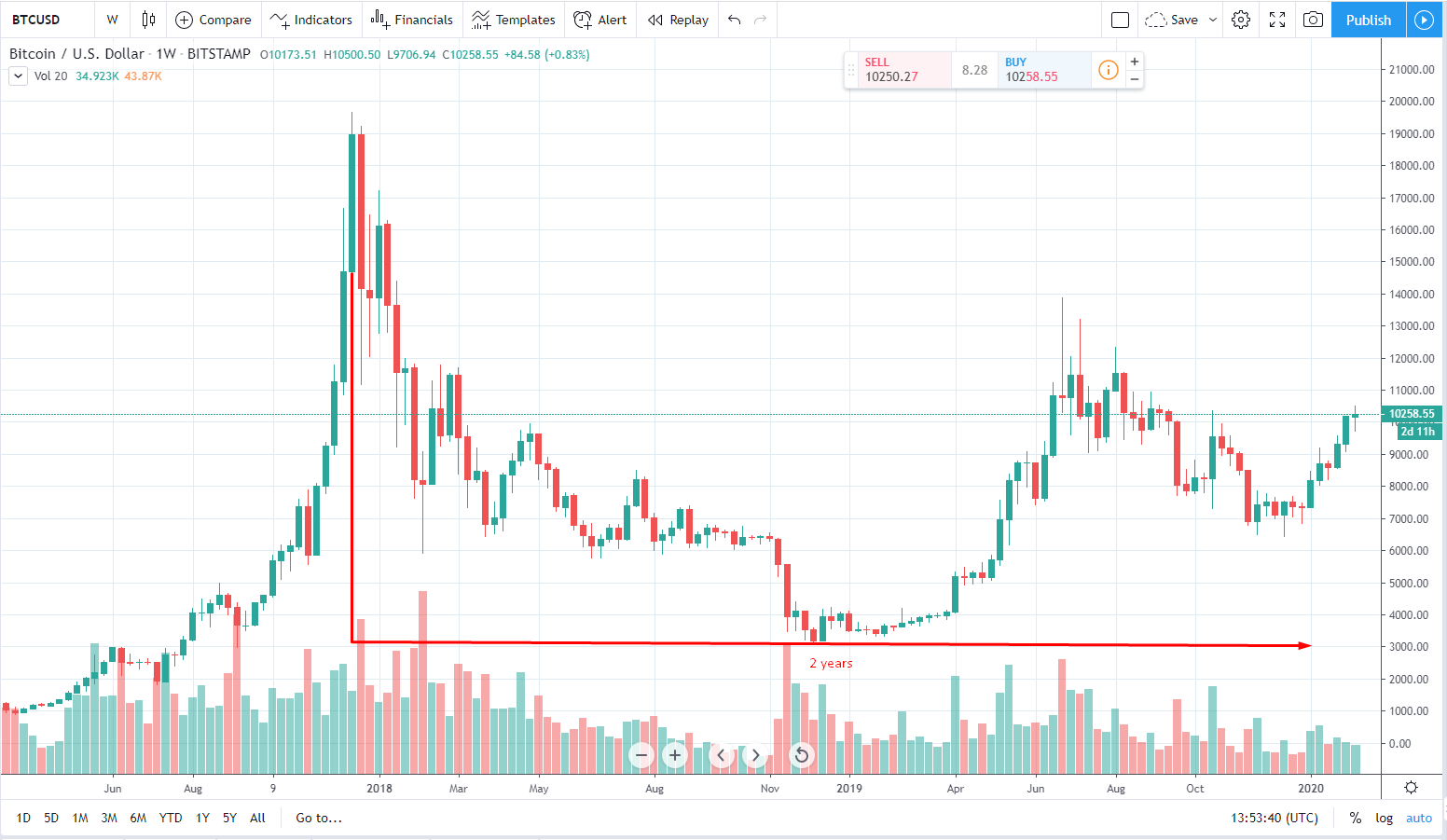 Cryptocurrency market crashes and the Dotcom bubble - Cryptocurrency, Bitcoins, Dot-com bubble, Crypto, Analytics, Longpost, Dotcom