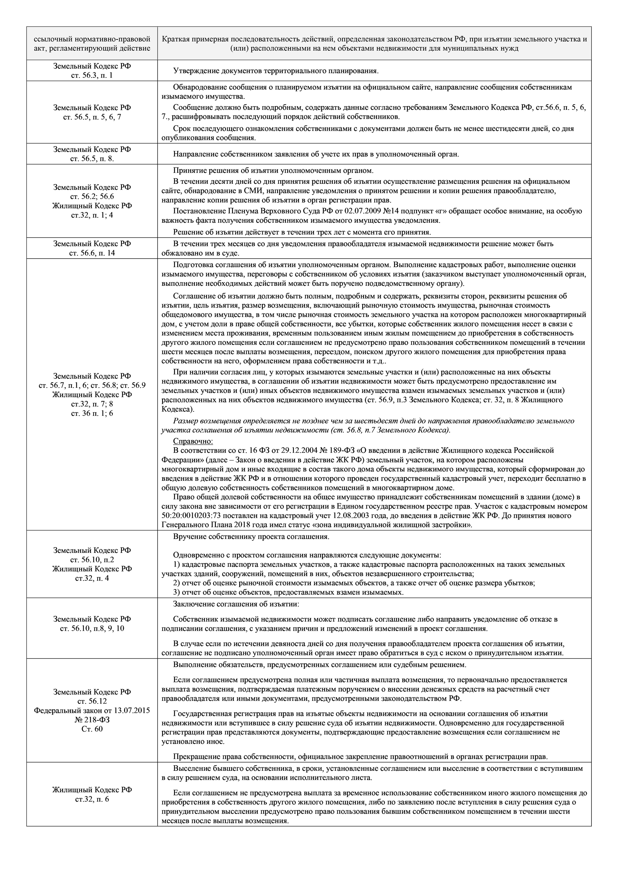 Выселение из жилья в Подмосковье. Строительство новой Амбулатории в с. Ромашково Одинцовского района - Моё, Ромашково, Одинцово, Поликлиника, Выселение, Жилье, Госзакупки, Длиннопост