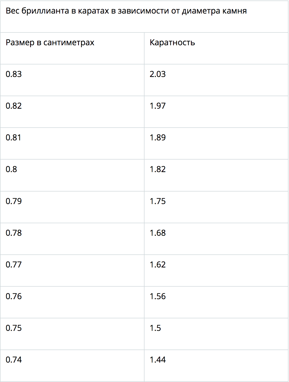Подробно о каратах - Бриллианты, Алмаз, Таблица, Цены, Карат, Картинка с текстом, Размер, Оценка, Длиннопост