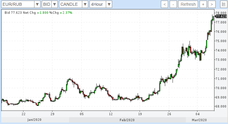 Ruble - Ruble, Currency, Question, Mat, Text