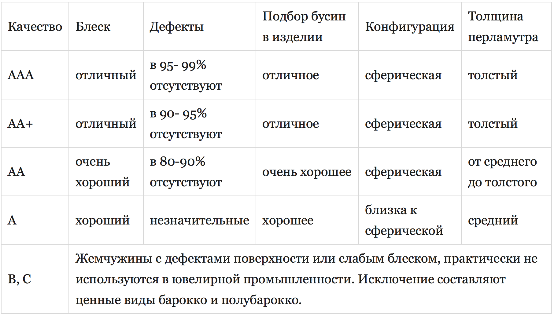 Все о жемчужинах - Жемчуг, Картинка с текстом, Фотография, Характеристика, Цвет, Качество, Ювелирное дело, Вид, Длиннопост