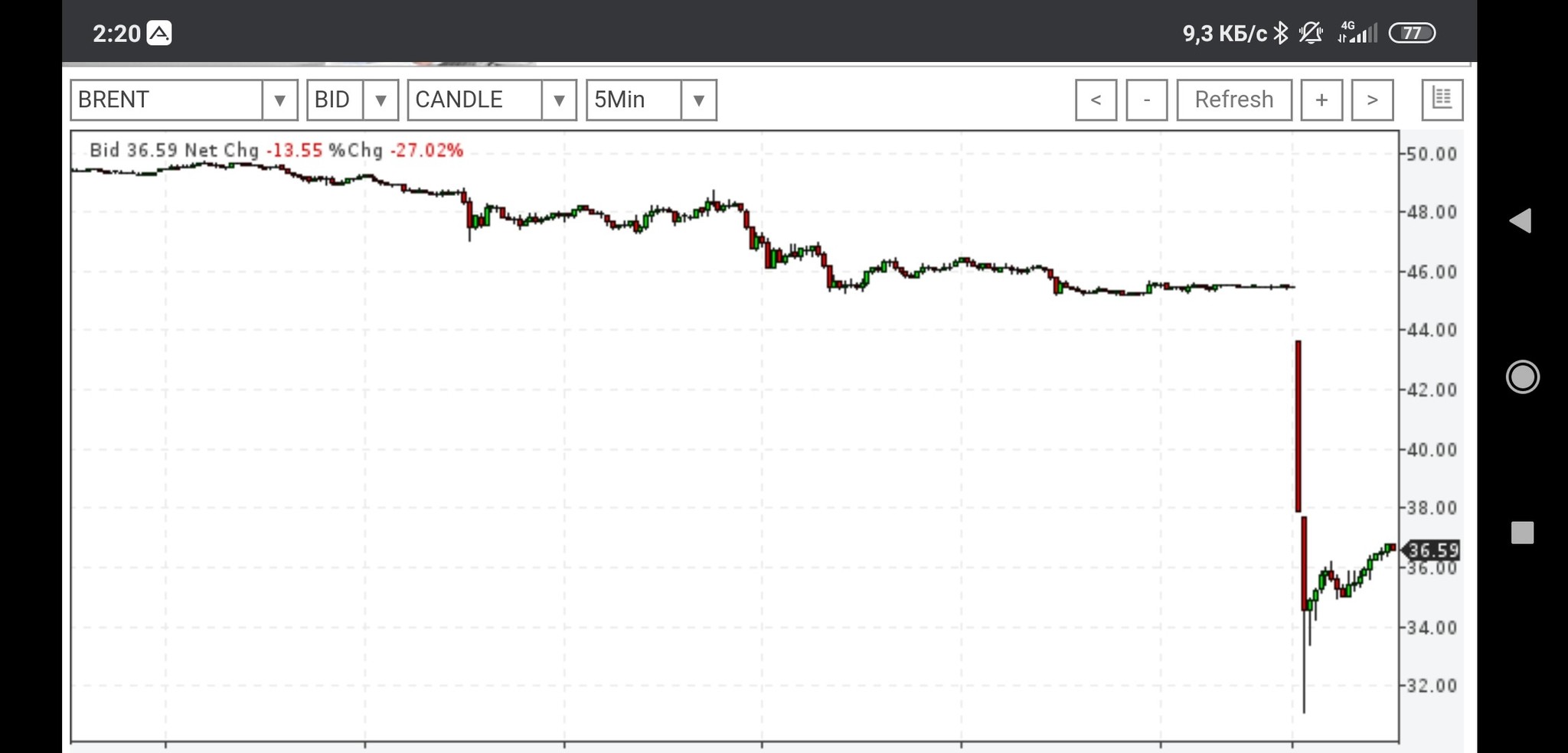 Цена на нефть рухнула на открытии торгов 9.03.20г. - рубль соответственно падает... - Нефть, Рубль, Курс, Доллары