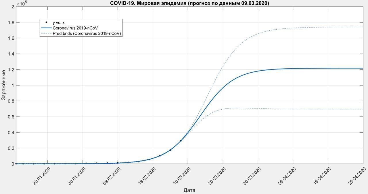 Прогноз по коронавирусу от 09.03.2020 - Моё, Коронавирус, Вирус