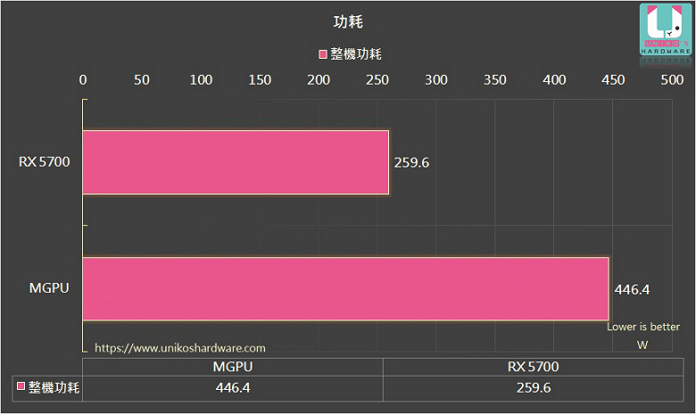 Что будет, если соединить в связку Radeon RX 5600 XT и RX 5700 XT? Жив ли CrossFire в 2020 году? - Crossfire, AMD, Видеокарта, Nvidia, Sli, Длиннопост