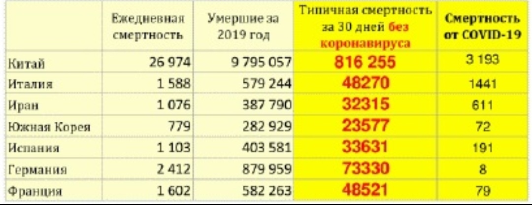 Какая интересная статистика) Жаль, что сейчас ни один зомбиящик ее не показывает - Коронавирус, СМИ и пресса